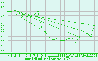 Courbe de l'humidit relative pour Vanclans (25)