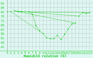 Courbe de l'humidit relative pour Alto de Los Leones