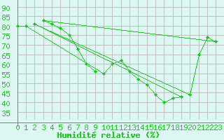 Courbe de l'humidit relative pour Sattel-Aegeri (Sw)