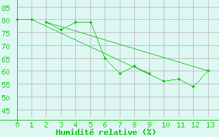 Courbe de l'humidit relative pour St. Radegund