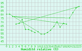 Courbe de l'humidit relative pour Laksfors