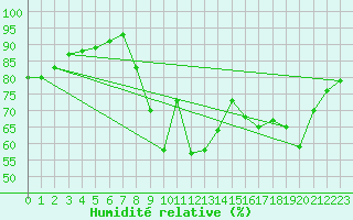 Courbe de l'humidit relative pour La Rochelle - Le Bout Blanc (17)