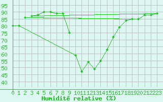 Courbe de l'humidit relative pour Bziers Cap d'Agde (34)