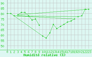 Courbe de l'humidit relative pour Solenzara - Base arienne (2B)