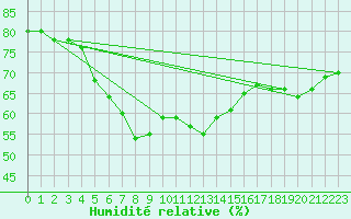 Courbe de l'humidit relative pour Moenichkirchen