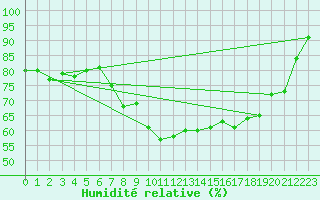 Courbe de l'humidit relative pour Paks