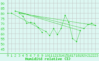 Courbe de l'humidit relative pour Alistro (2B)