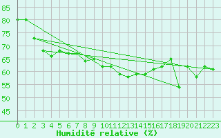 Courbe de l'humidit relative pour Cap Mele (It)