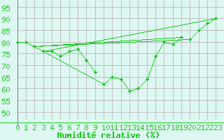 Courbe de l'humidit relative pour Prabichl