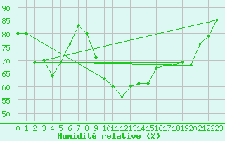 Courbe de l'humidit relative pour Lussat (23)