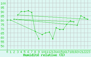 Courbe de l'humidit relative pour Sulina