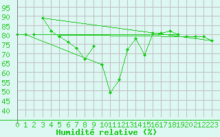 Courbe de l'humidit relative pour Praha-Libus