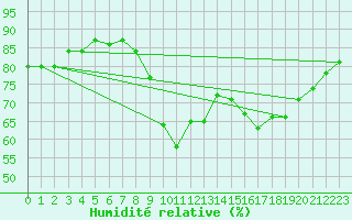 Courbe de l'humidit relative pour Les Pennes-Mirabeau (13)