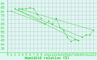 Courbe de l'humidit relative pour Mlaga, Puerto