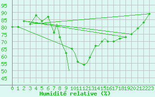 Courbe de l'humidit relative pour Casement Aerodrome