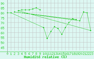 Courbe de l'humidit relative pour Ajaccio - Campo dell'Oro (2A)