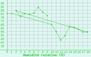 Courbe de l'humidit relative pour La Bastide-des-Jourdans (84)