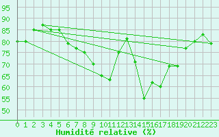 Courbe de l'humidit relative pour Drogden