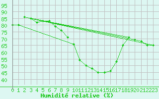 Courbe de l'humidit relative pour Kinloss