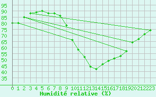 Courbe de l'humidit relative pour Ponferrada