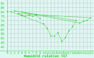 Courbe de l'humidit relative pour Brocken
