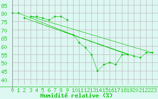 Courbe de l'humidit relative pour Ile du Levant (83)