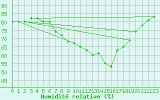 Courbe de l'humidit relative pour Solenzara - Base arienne (2B)