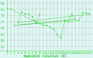 Courbe de l'humidit relative pour Saint-Etienne (42)