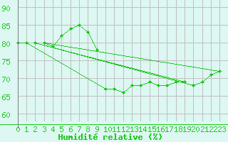 Courbe de l'humidit relative pour Cap Pertusato (2A)