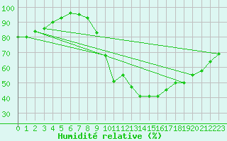 Courbe de l'humidit relative pour Saint-Auban (04)
