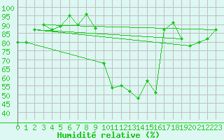 Courbe de l'humidit relative pour Tarbes (65)