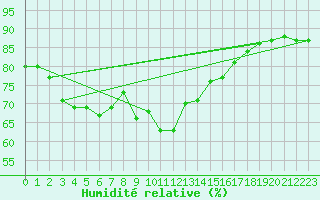 Courbe de l'humidit relative pour Bastia (2B)