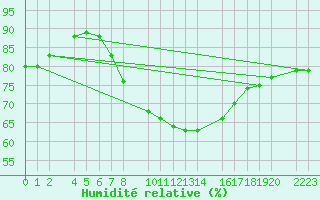 Courbe de l'humidit relative pour Porto Colom