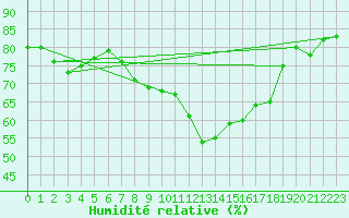 Courbe de l'humidit relative pour Dornick