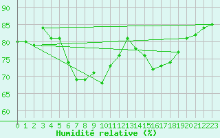 Courbe de l'humidit relative pour Boizenburg