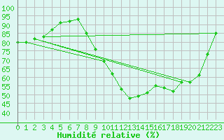 Courbe de l'humidit relative pour Baye (51)