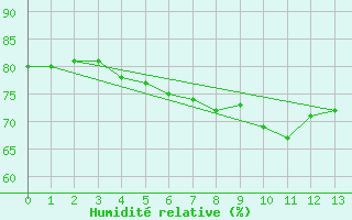 Courbe de l'humidit relative pour Hammer Odde