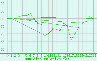 Courbe de l'humidit relative pour Llanes