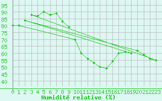 Courbe de l'humidit relative pour Luedenscheid