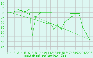Courbe de l'humidit relative pour Moenichkirchen