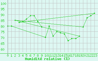 Courbe de l'humidit relative pour Soria (Esp)