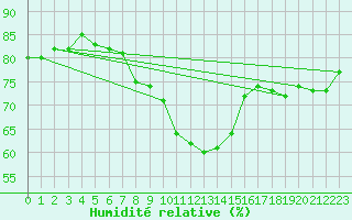 Courbe de l'humidit relative pour Bad Marienberg