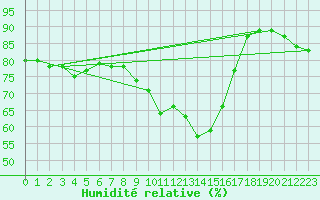 Courbe de l'humidit relative pour Evreux (27)