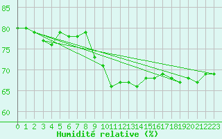Courbe de l'humidit relative pour Pasvik