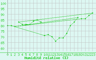 Courbe de l'humidit relative pour Soria (Esp)