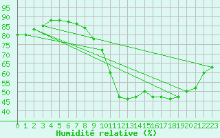 Courbe de l'humidit relative pour Amiens - Dury (80)