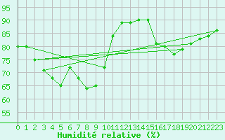 Courbe de l'humidit relative pour Bergen / Florida