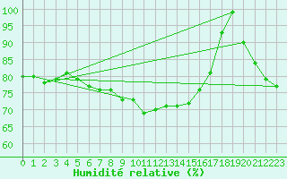 Courbe de l'humidit relative pour Paganella
