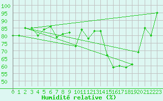Courbe de l'humidit relative pour La Pinilla, estacin de esqu