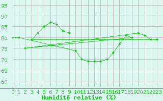 Courbe de l'humidit relative pour Wien / Hohe Warte